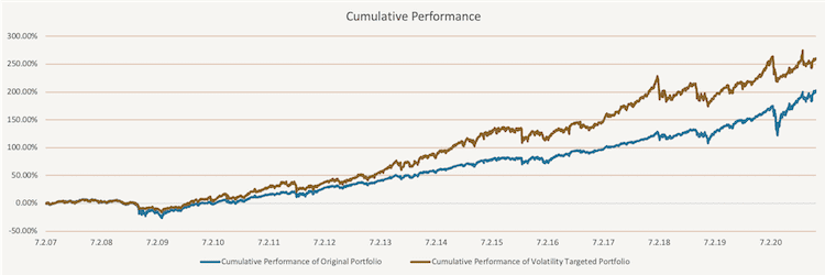 actical Volatility Targeting - Equity Curves